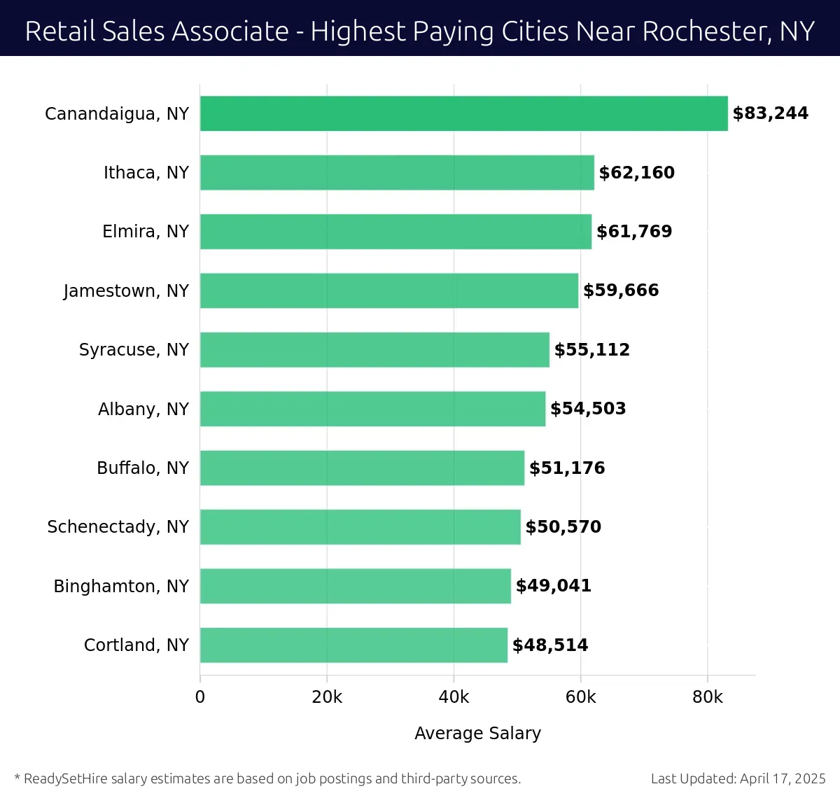 Graph displaying highest paying cities salaries for Retail Sales Associate jobs near Rochester, NY, highlighting Canandaigua, NY with the highest at $83,244 and Cortland, NY with the lowest at $48,514.