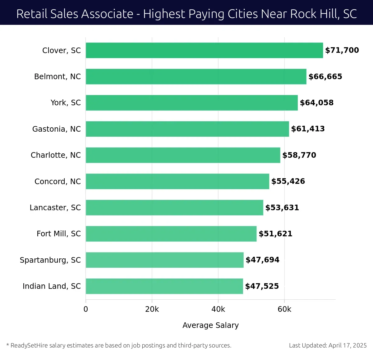 Graph displaying highest paying cities salaries for Retail Sales Associate jobs near Rock Hill, SC, highlighting Clover, SC with the highest at $71,700 and Indian Land, SC with the lowest at $47,525.