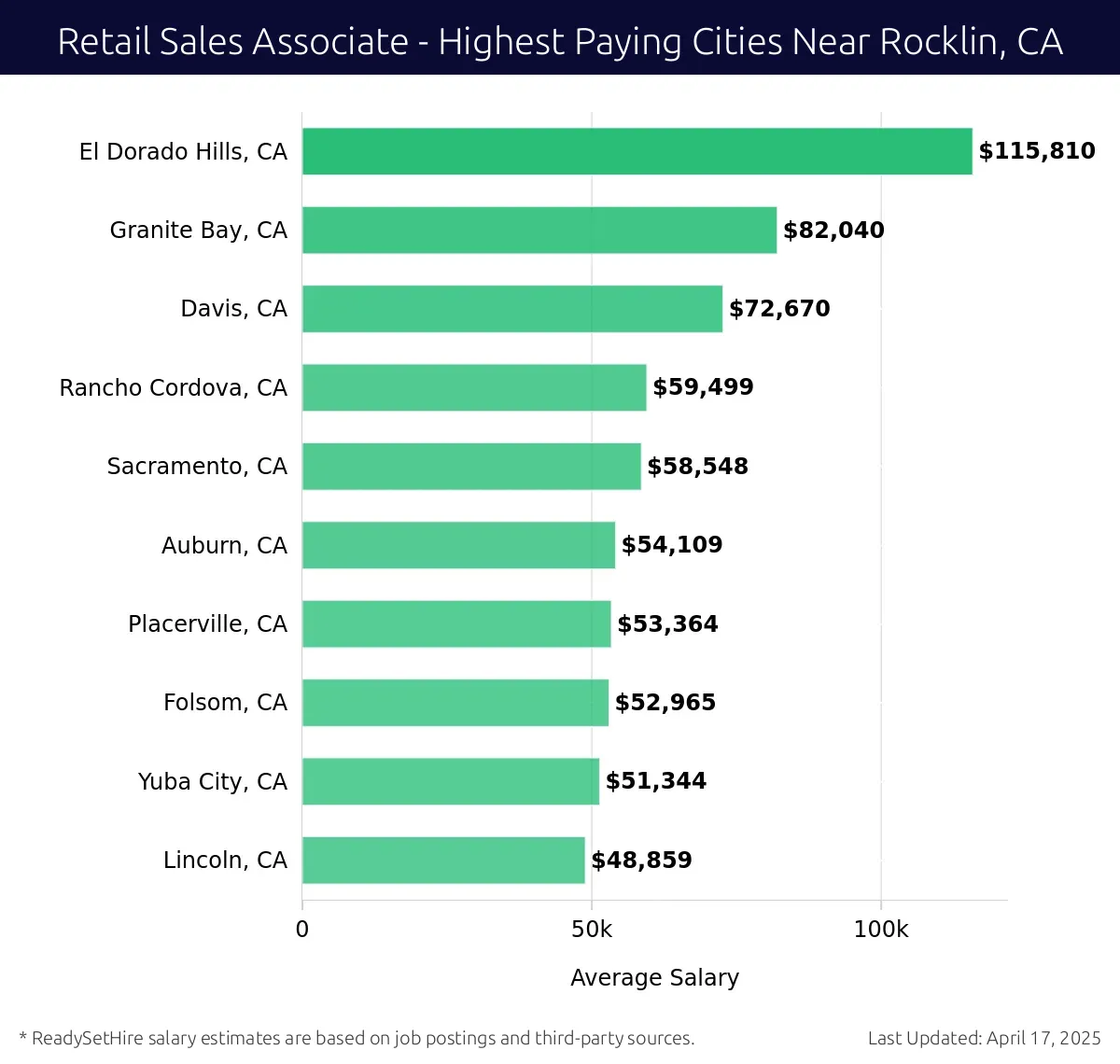 Graph displaying highest paying cities salaries for Retail Sales Associate jobs near Rocklin, CA, highlighting El Dorado Hills, CA with the highest at $115,810 and Lincoln, CA with the lowest at $48,859.