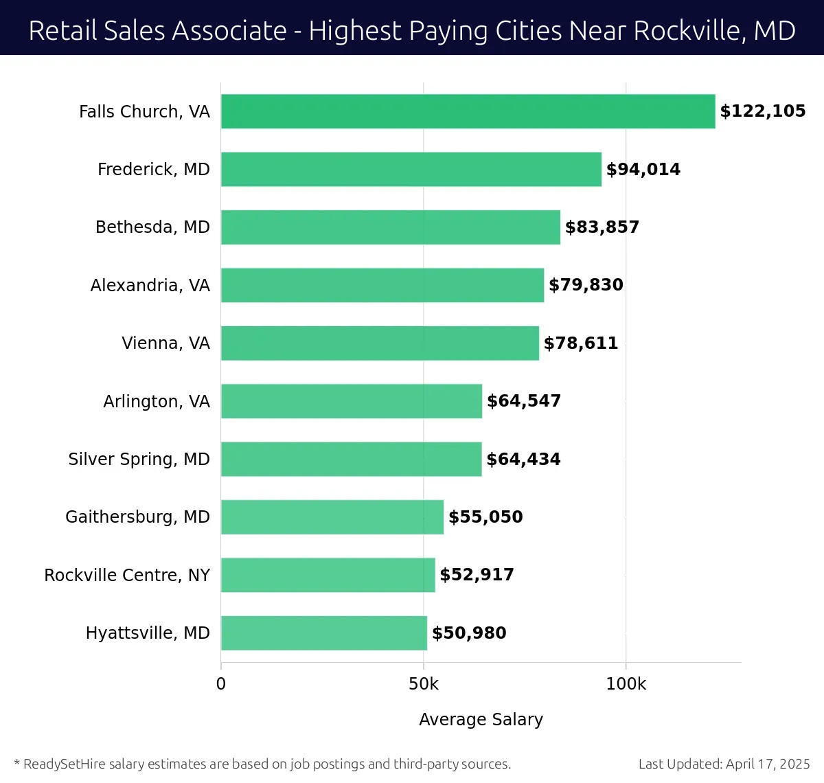 Graph displaying highest paying cities salaries for Retail Sales Associate jobs near Rockville, MD, highlighting Falls Church, VA with the highest at $122,105 and Hyattsville, MD with the lowest at $50,980.