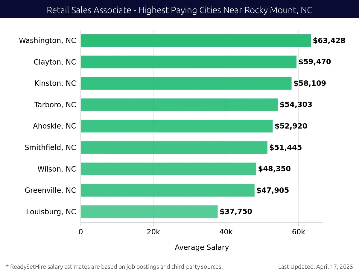 Graph displaying highest paying cities salaries for Retail Sales Associate jobs near Rocky Mount, NC, highlighting Washington, NC with the highest at $63,428 and Louisburg, NC with the lowest at $37,750.