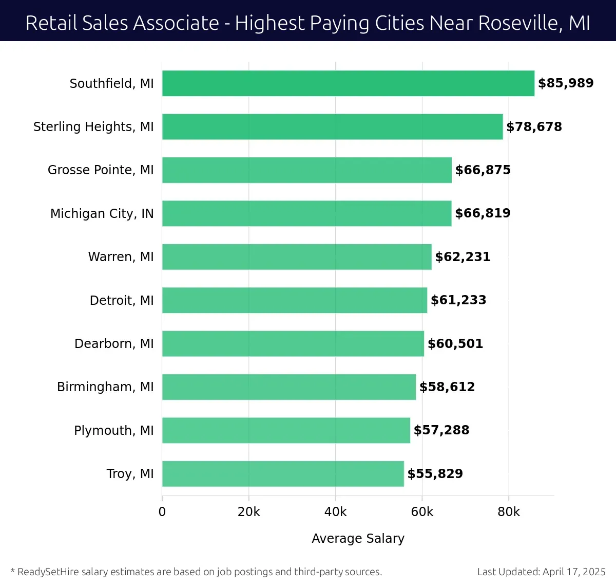Graph displaying highest paying cities salaries for Retail Sales Associate jobs near Roseville, MI, highlighting Southfield, MI with the highest at $85,989 and Troy, MI with the lowest at $55,829.