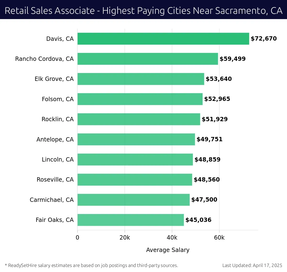 Graph displaying highest paying cities salaries for Retail Sales Associate jobs near Sacramento, CA, highlighting Davis, CA with the highest at $72,670 and Fair Oaks, CA with the lowest at $45,036.