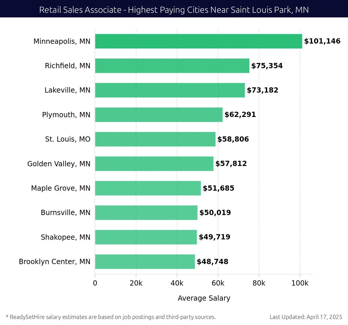 Graph displaying highest paying cities salaries for Retail Sales Associate jobs near Saint Louis Park, MN, highlighting Minneapolis, MN with the highest at $101,146 and Brooklyn Center, MN with the lowest at $48,748.