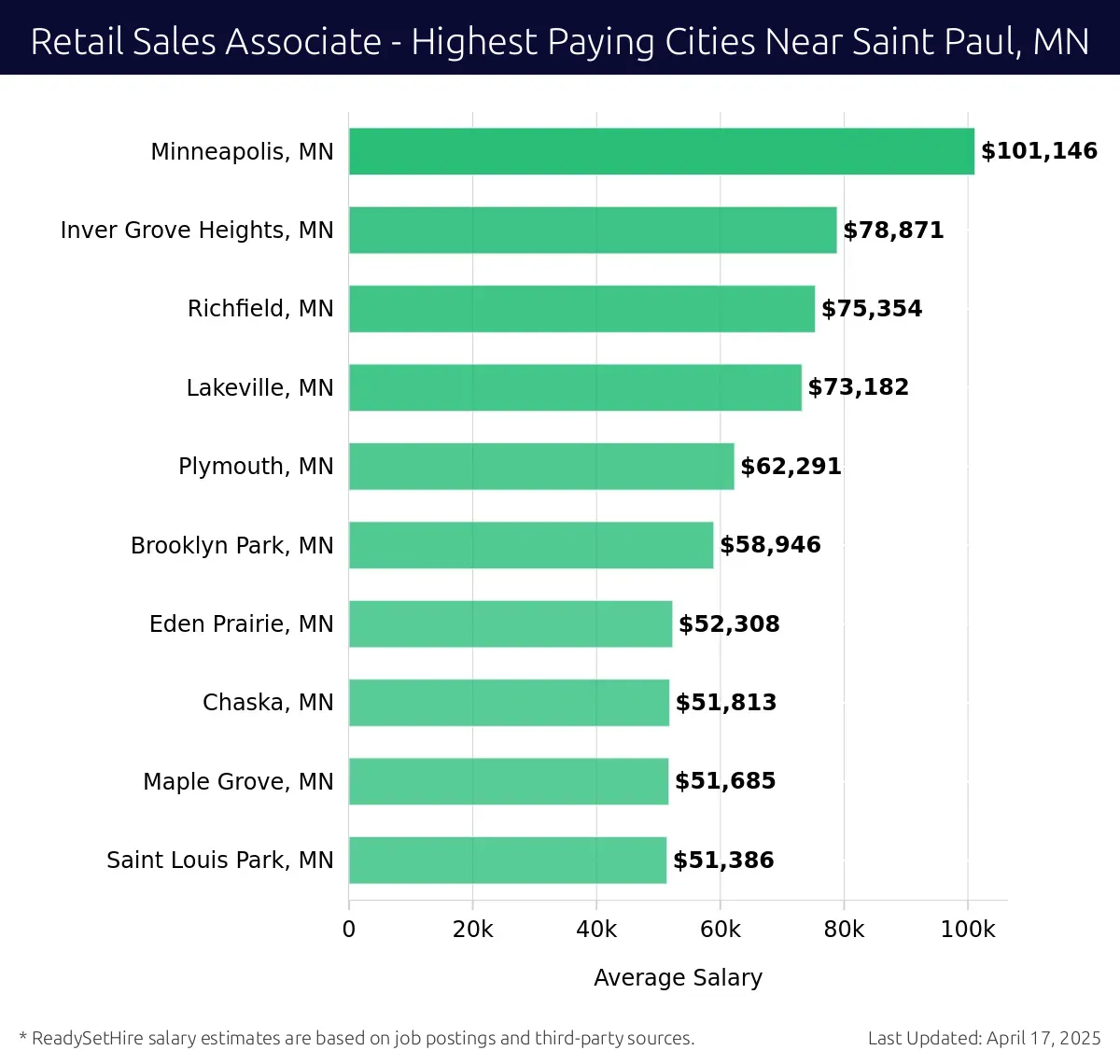 Graph displaying highest paying cities salaries for Retail Sales Associate jobs near Saint Paul, MN, highlighting Minneapolis, MN with the highest at $101,146 and Saint Louis Park, MN with the lowest at $51,386.