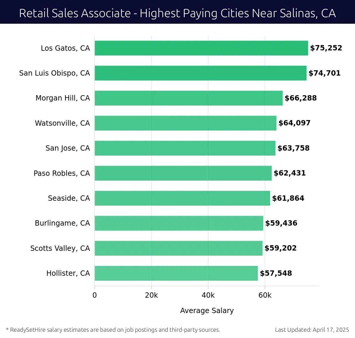 Graph displaying highest paying cities salaries for Retail Sales Associate jobs near Salinas, CA, highlighting Los Gatos, CA with the highest at $75,252 and Hollister, CA with the lowest at $57,548.