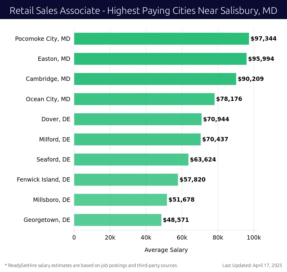 Graph displaying highest paying cities salaries for Retail Sales Associate jobs near Salisbury, MD, highlighting Pocomoke City, MD with the highest at $97,344 and Georgetown, DE with the lowest at $48,571.