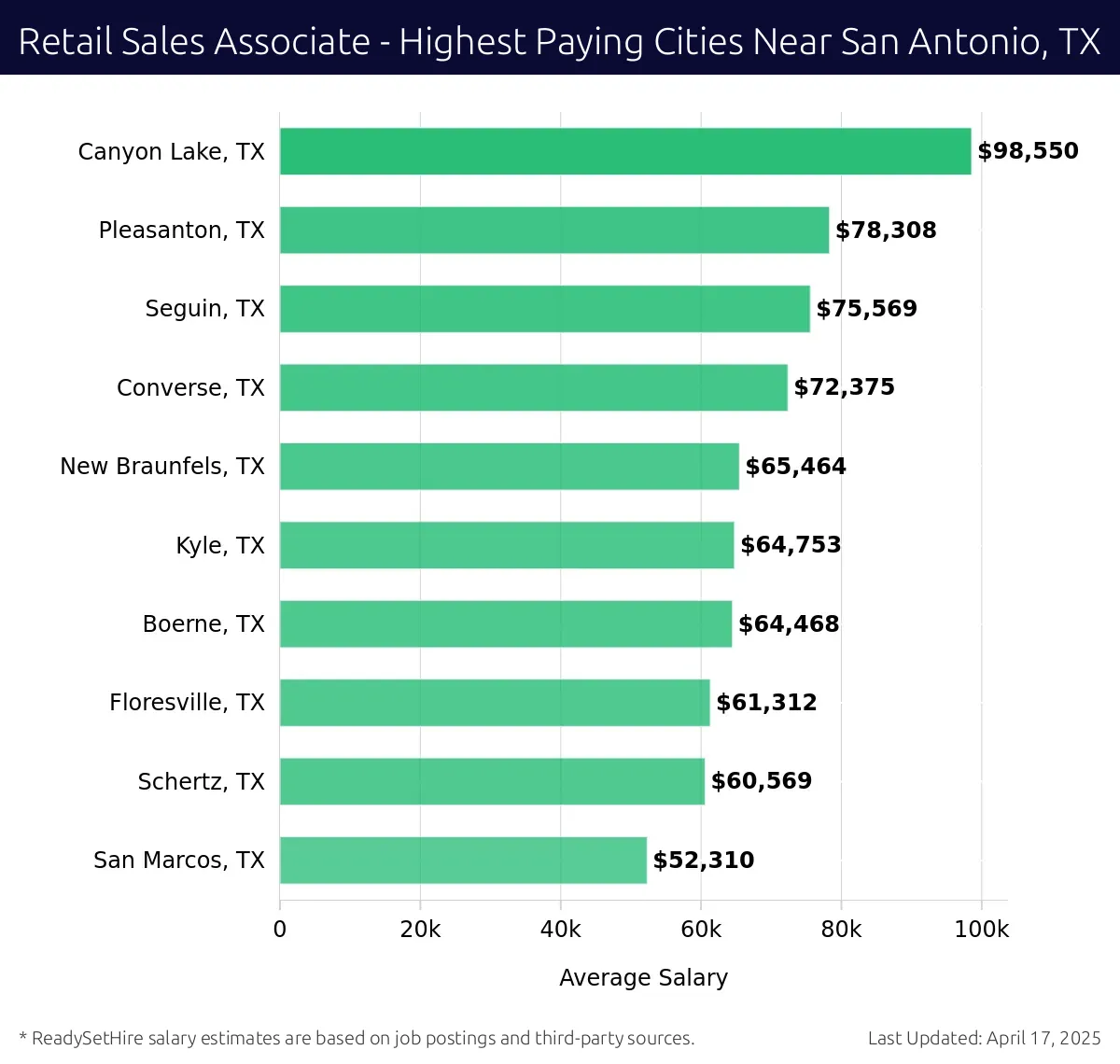 Graph displaying highest paying cities salaries for Retail Sales Associate jobs near San Antonio, TX, highlighting Canyon Lake, TX with the highest at $98,550 and San Marcos, TX with the lowest at $52,310.