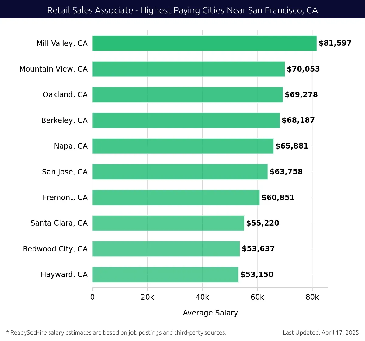 Graph displaying highest paying cities salaries for Retail Sales Associate jobs near San Francisco, CA, highlighting Mill Valley, CA with the highest at $81,597 and Hayward, CA with the lowest at $53,150.