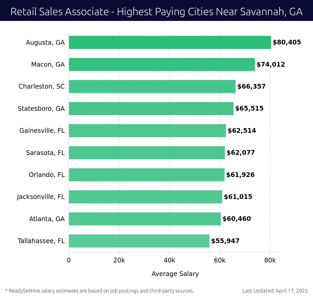 Graph displaying highest paying cities salaries for Retail Sales Associate jobs near Savannah, GA, highlighting Augusta, GA with the highest at $80,405 and Tallahassee, FL with the lowest at $55,947.