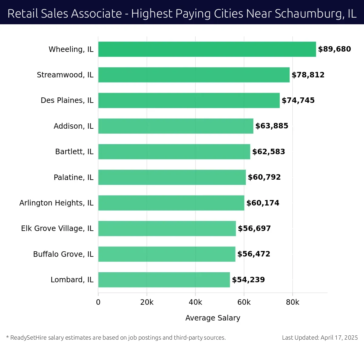 Graph displaying highest paying cities salaries for Retail Sales Associate jobs near Schaumburg, IL, highlighting Wheeling, IL with the highest at $89,680 and Lombard, IL with the lowest at $54,239.