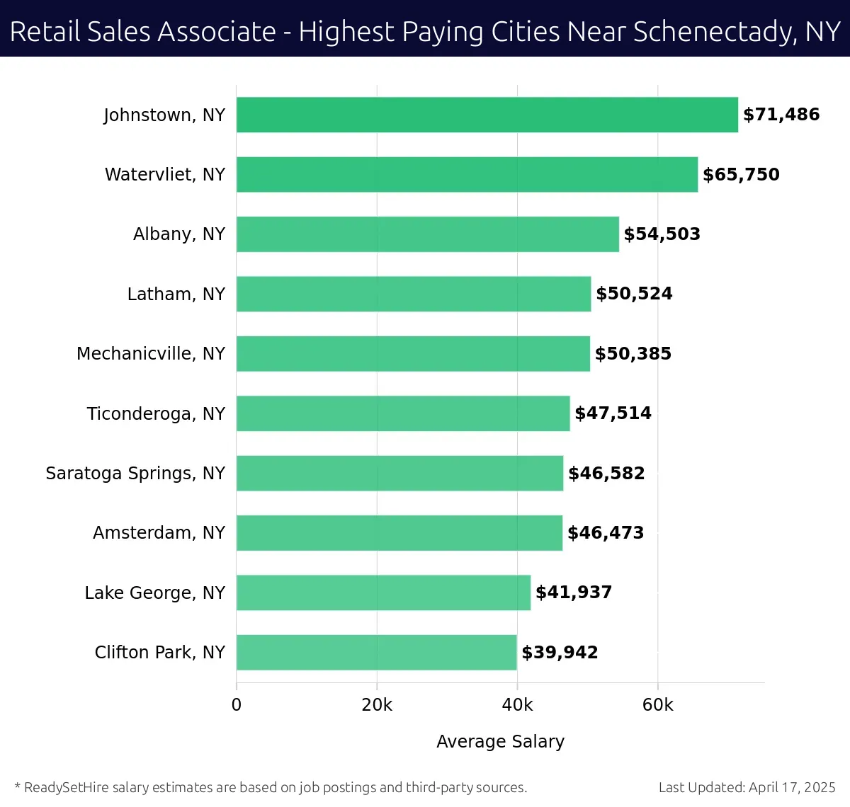 Graph displaying highest paying cities salaries for Retail Sales Associate jobs near Schenectady, NY, highlighting Johnstown, NY with the highest at $71,486 and Clifton Park, NY with the lowest at $39,942.