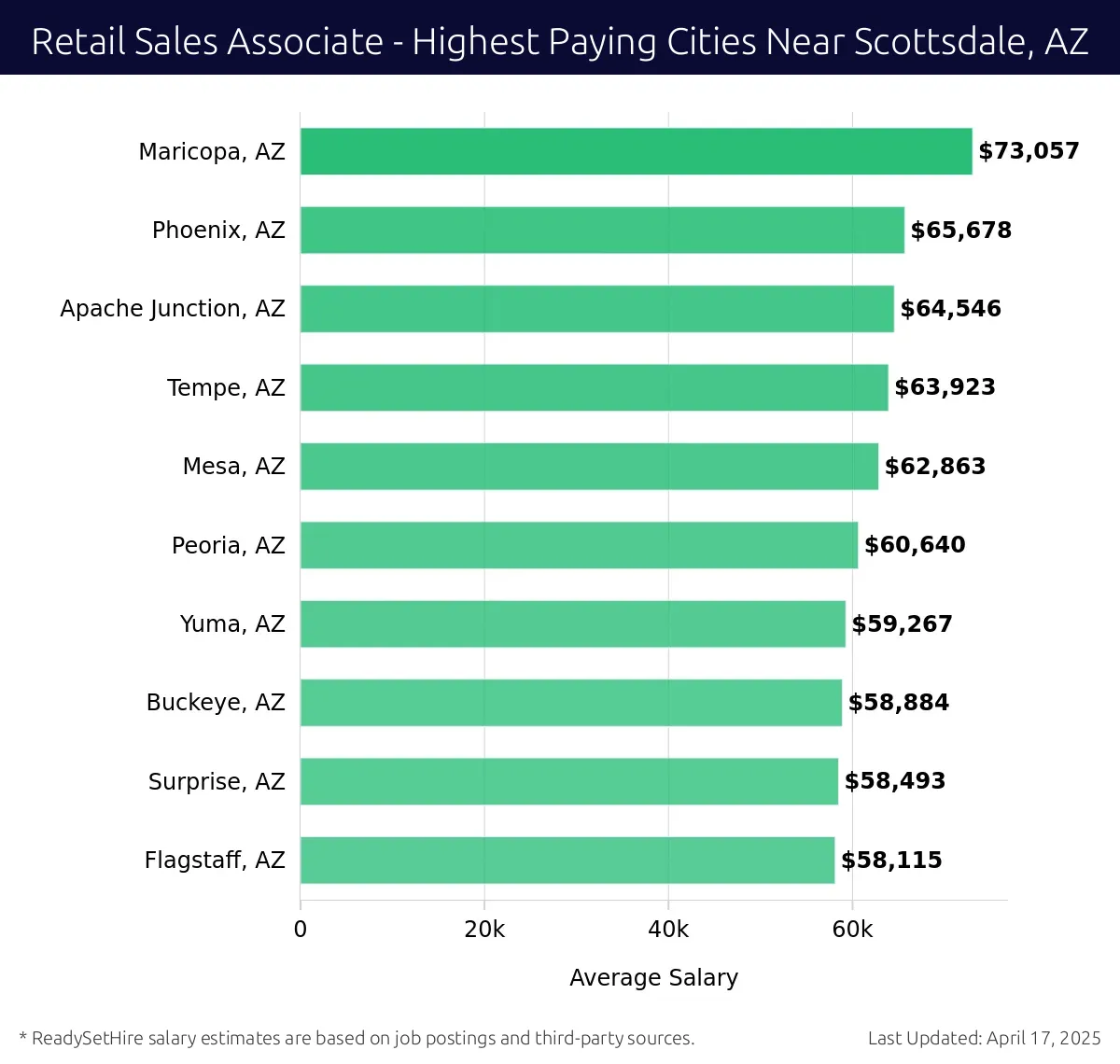 Graph displaying highest paying cities salaries for Retail Sales Associate jobs near Scottsdale, AZ, highlighting Maricopa, AZ with the highest at $73,057 and Flagstaff, AZ with the lowest at $58,115.