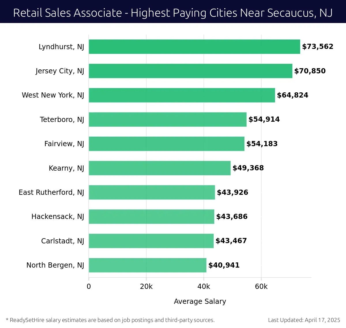 Graph displaying highest paying cities salaries for Retail Sales Associate jobs near Secaucus, NJ, highlighting Lyndhurst, NJ with the highest at $73,562 and North Bergen, NJ with the lowest at $40,941.