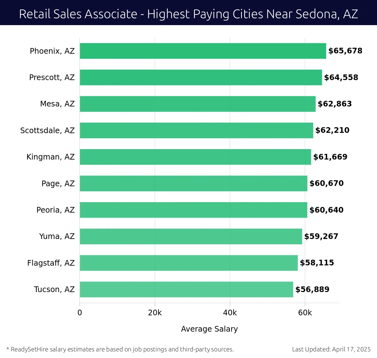 Graph displaying highest paying cities salaries for Retail Sales Associate jobs near Sedona, AZ, highlighting Phoenix, AZ with the highest at $65,678 and Tucson, AZ with the lowest at $56,889.
