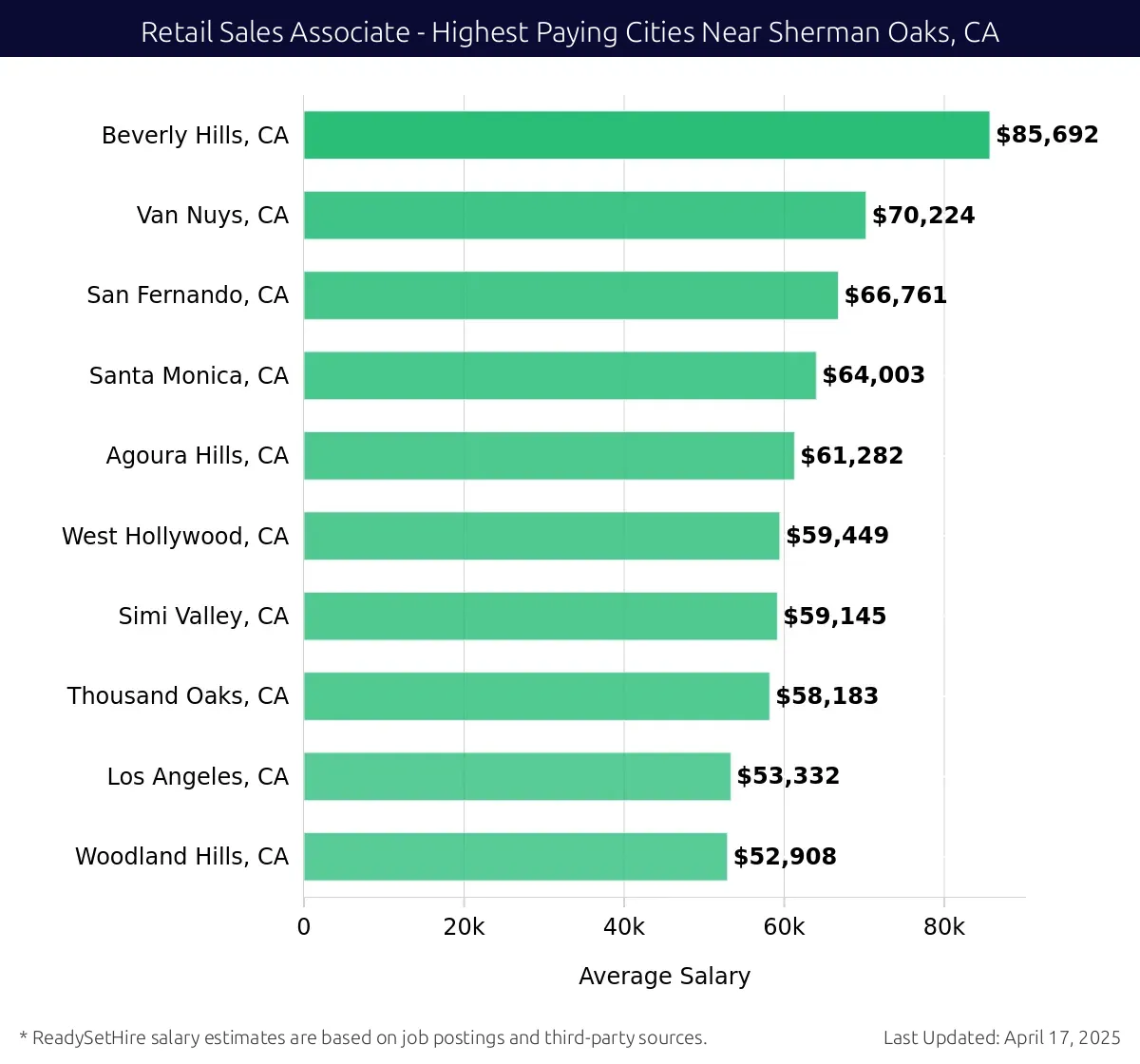 Graph displaying highest paying cities salaries for Retail Sales Associate jobs near Sherman Oaks, CA, highlighting Beverly Hills, CA with the highest at $85,692 and Woodland Hills, CA with the lowest at $52,908.