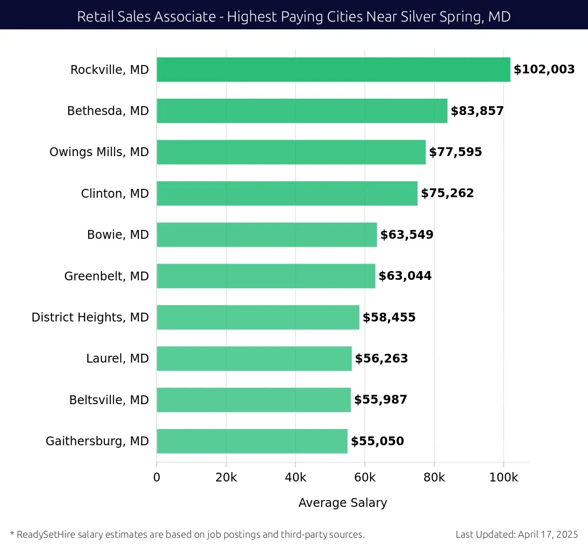 Graph displaying highest paying cities salaries for Retail Sales Associate jobs near Silver Spring, MD, highlighting Rockville, MD with the highest at $102,003 and Gaithersburg, MD with the lowest at $55,050.