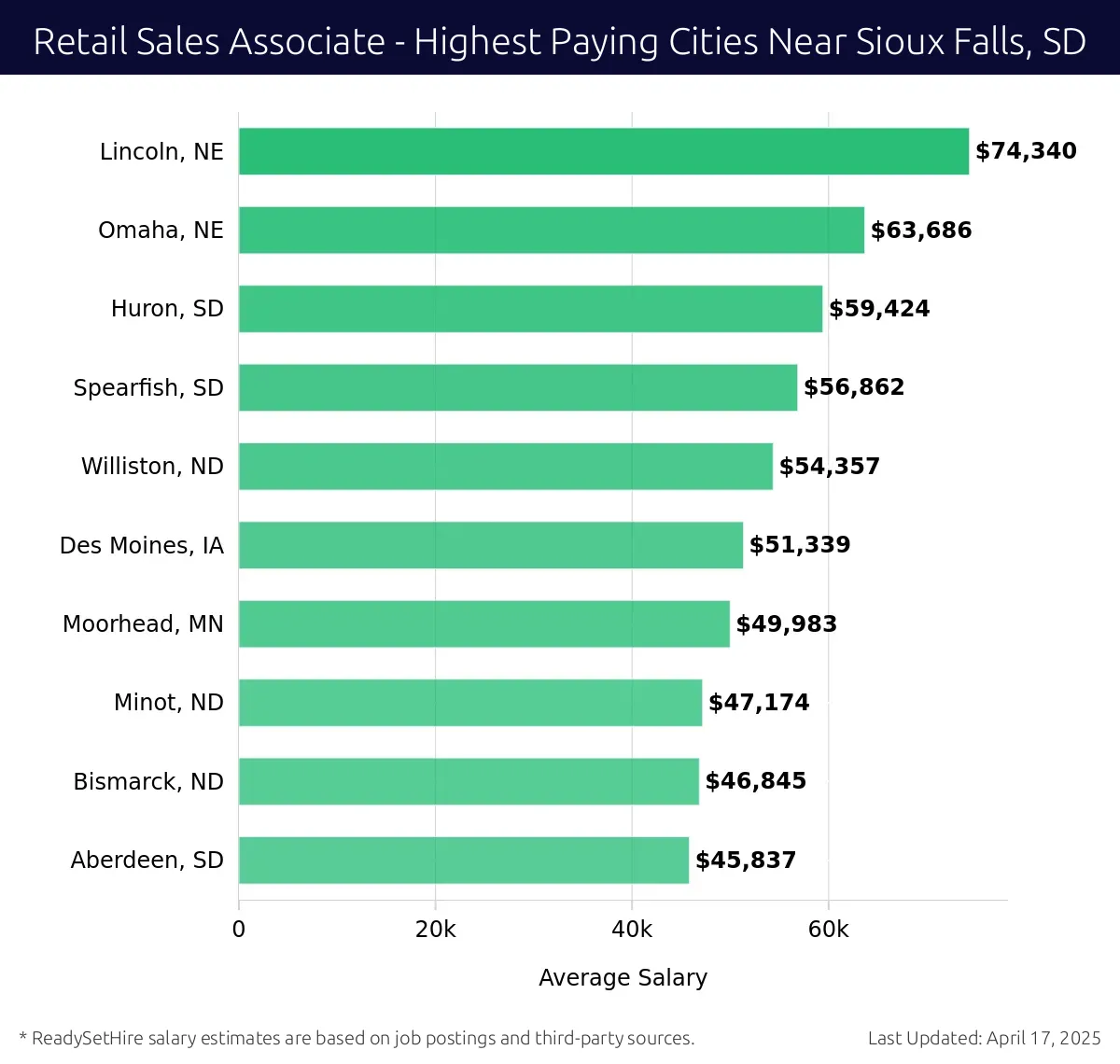 Graph displaying highest paying cities salaries for Retail Sales Associate jobs near Sioux Falls, SD, highlighting Lincoln, NE with the highest at $74,340 and Aberdeen, SD with the lowest at $45,837.