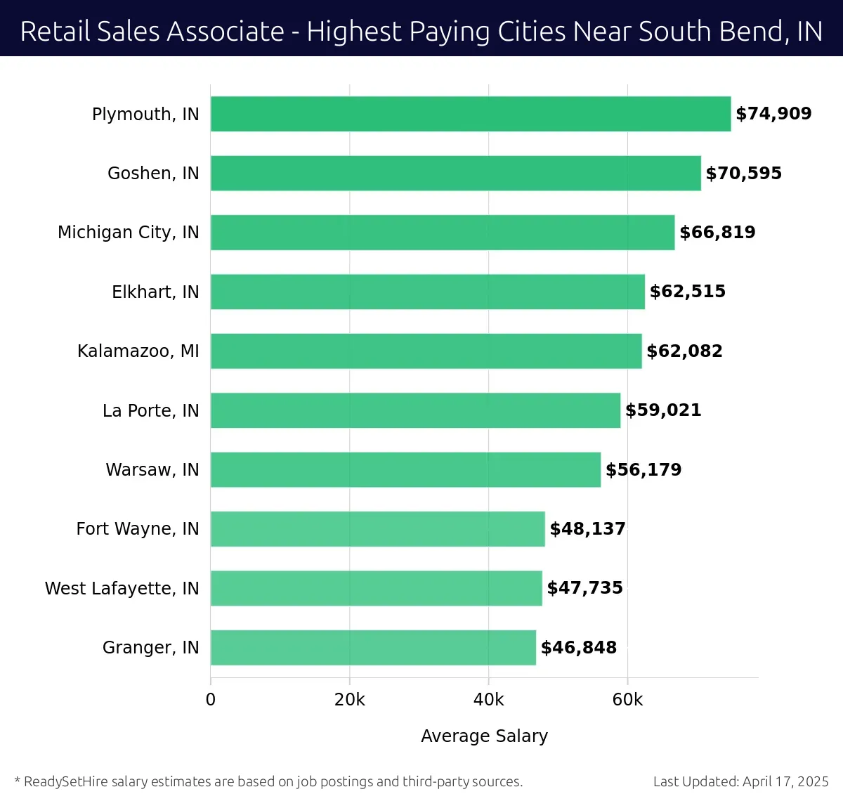 Graph displaying highest paying cities salaries for Retail Sales Associate jobs near South Bend, IN, highlighting Plymouth, IN with the highest at $74,909 and Granger, IN with the lowest at $46,848.