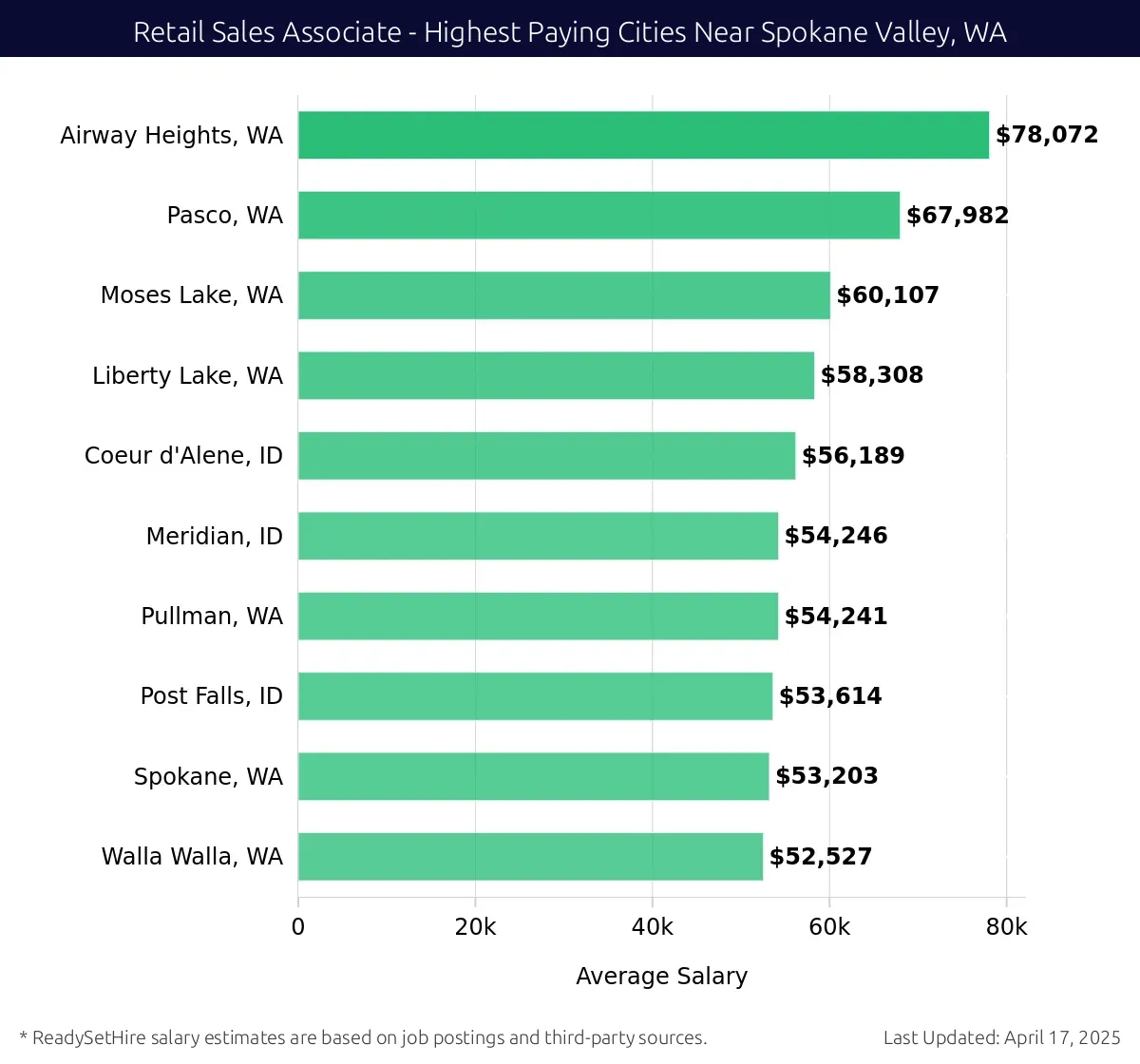 Graph displaying highest paying cities salaries for Retail Sales Associate jobs near Spokane Valley, WA, highlighting Airway Heights, WA with the highest at $78,072 and Walla Walla, WA with the lowest at $52,527.