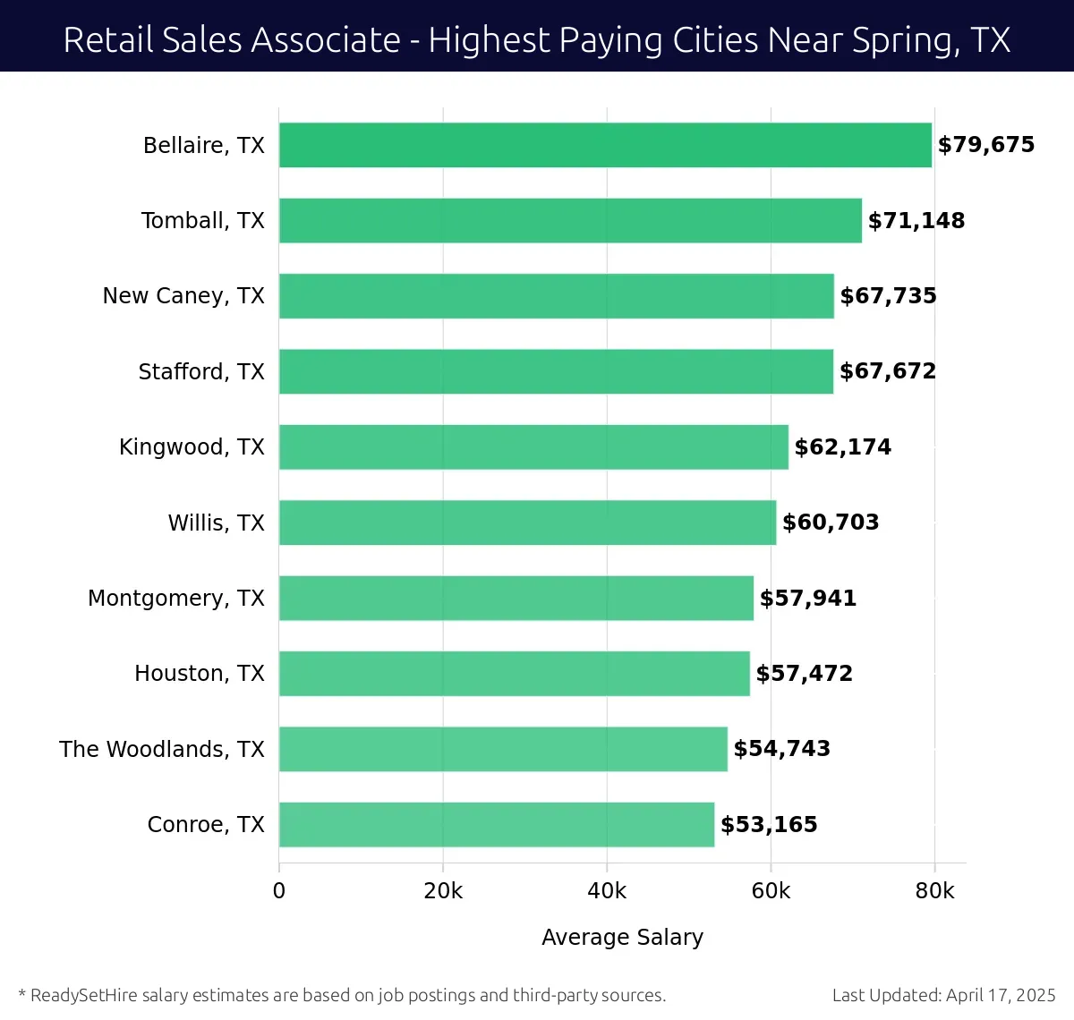 Graph displaying highest paying cities salaries for Retail Sales Associate jobs near Spring, TX, highlighting Bellaire, TX with the highest at $79,675 and Conroe, TX with the lowest at $53,165.