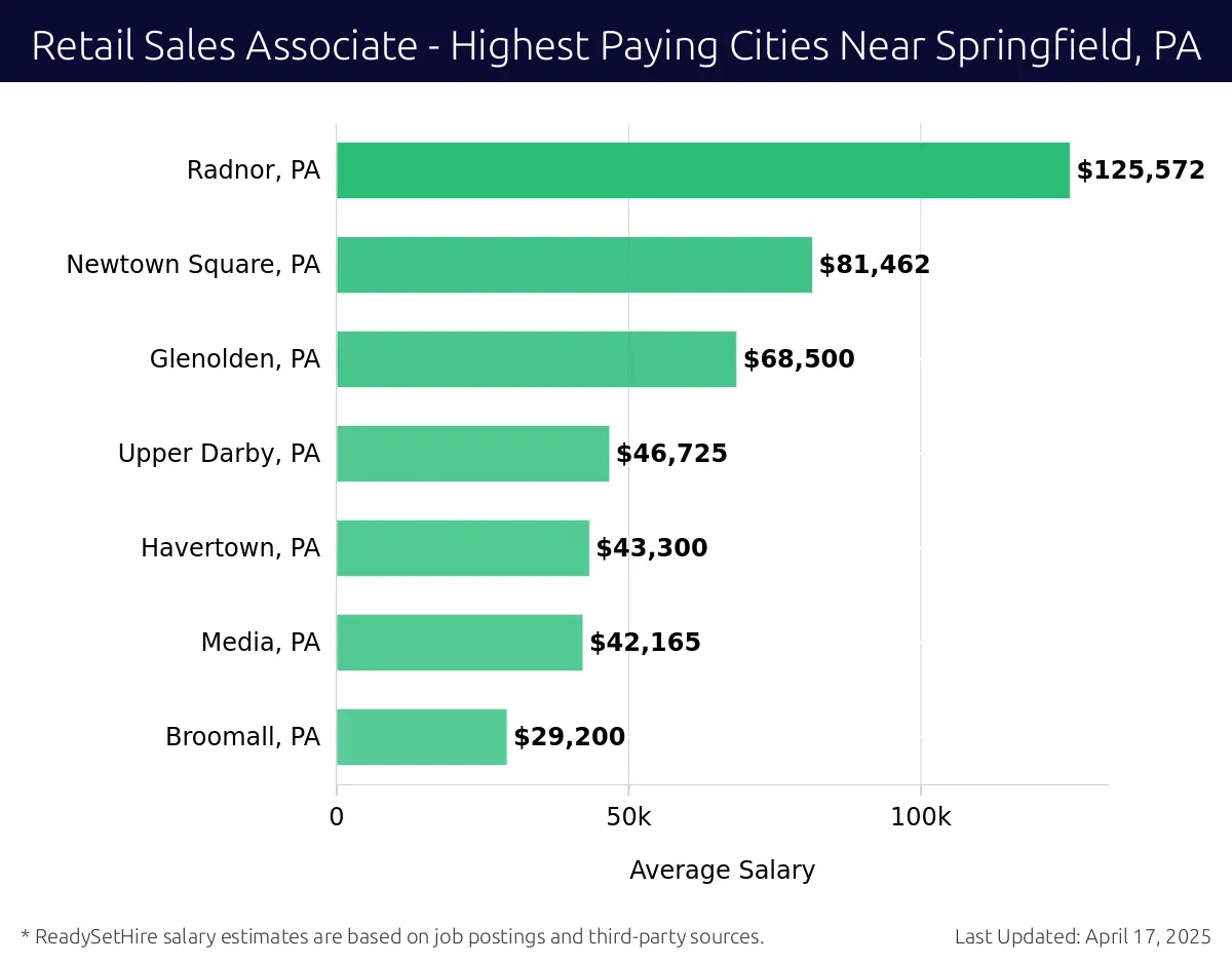 Graph displaying highest paying cities salaries for Retail Sales Associate jobs near Springfield, PA, highlighting Radnor, PA with the highest at $125,572 and Broomall, PA with the lowest at $29,200.