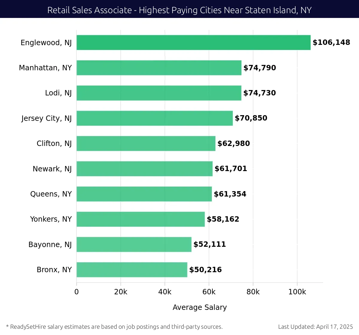 Graph displaying highest paying cities salaries for Retail Sales Associate jobs near Staten Island, NY, highlighting Englewood, NJ with the highest at $106,148 and Bronx, NY with the lowest at $50,216.