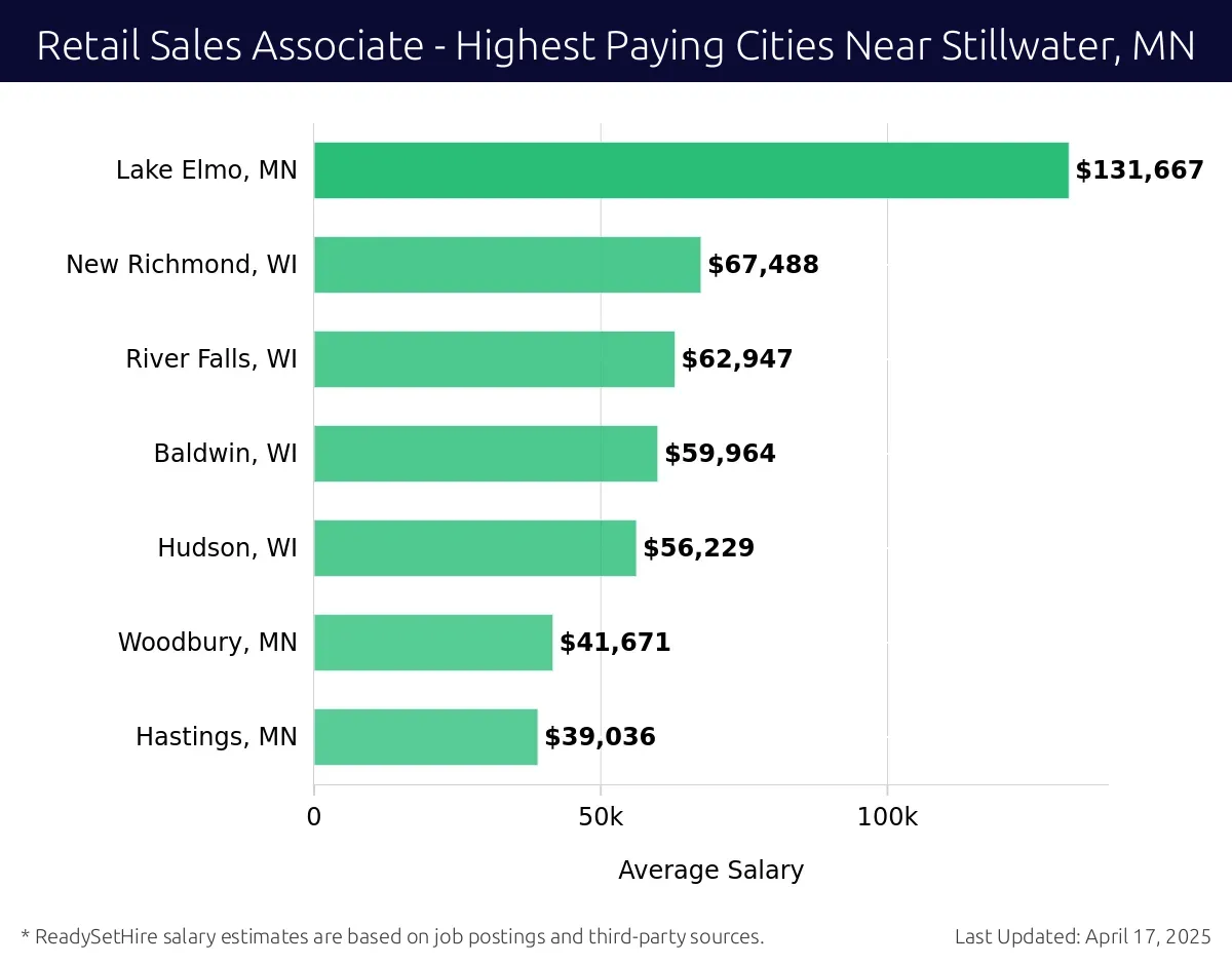 Graph displaying highest paying cities salaries for Retail Sales Associate jobs near Stillwater, MN, highlighting Lake Elmo, MN with the highest at $131,667 and Hastings, MN with the lowest at $39,036.