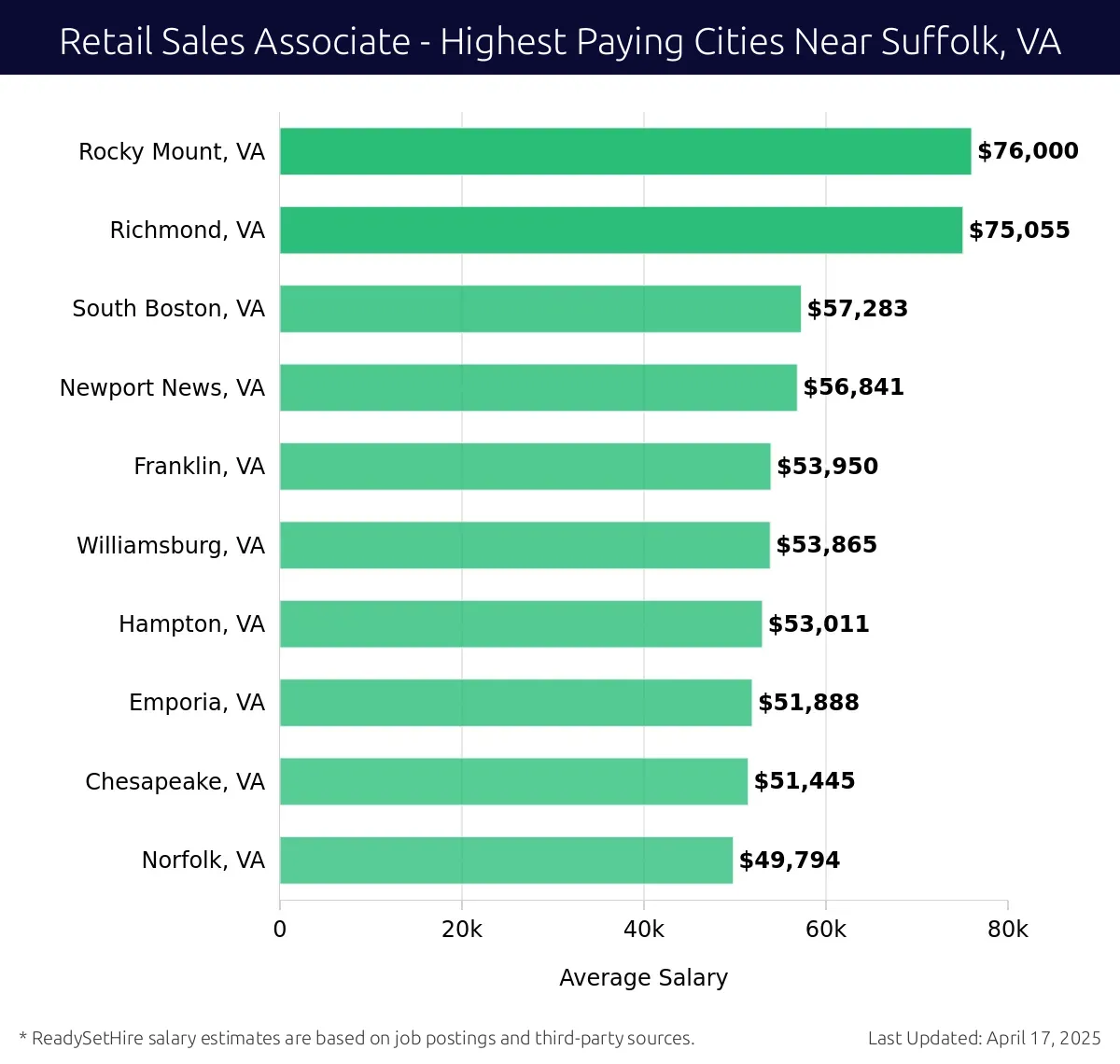 Graph displaying highest paying cities salaries for Retail Sales Associate jobs near Suffolk, VA, highlighting Rocky Mount, VA with the highest at $76,000 and Norfolk, VA with the lowest at $49,794.