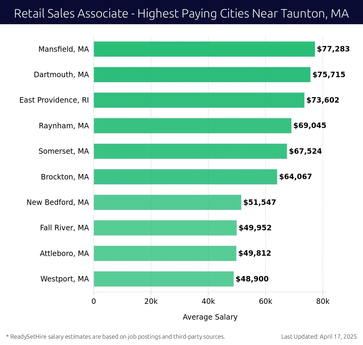 Graph displaying highest paying cities salaries for Retail Sales Associate jobs near Taunton, MA, highlighting Mansfield, MA with the highest at $77,283 and Westport, MA with the lowest at $48,900.