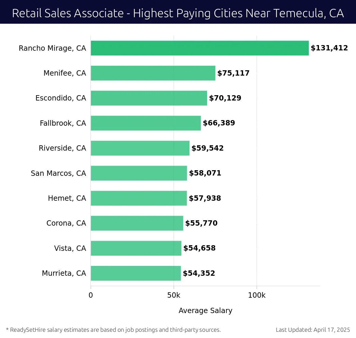 Graph displaying highest paying cities salaries for Retail Sales Associate jobs near Temecula, CA, highlighting Rancho Mirage, CA with the highest at $131,412 and Murrieta, CA with the lowest at $54,352.
