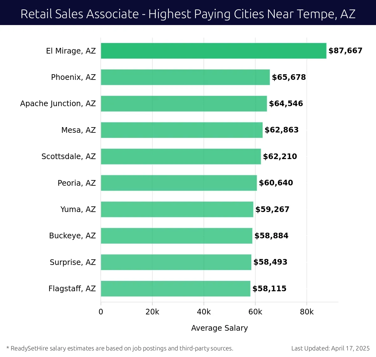 Graph displaying highest paying cities salaries for Retail Sales Associate jobs near Tempe, AZ, highlighting El Mirage, AZ with the highest at $87,667 and Flagstaff, AZ with the lowest at $58,115.