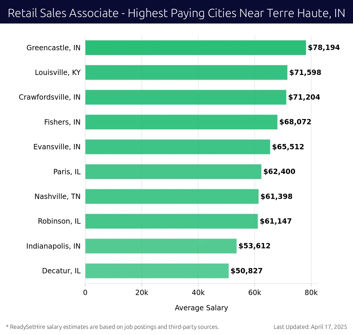 Graph displaying highest paying cities salaries for Retail Sales Associate jobs near Terre Haute, IN, highlighting Greencastle, IN with the highest at $78,194 and Decatur, IL with the lowest at $50,827.