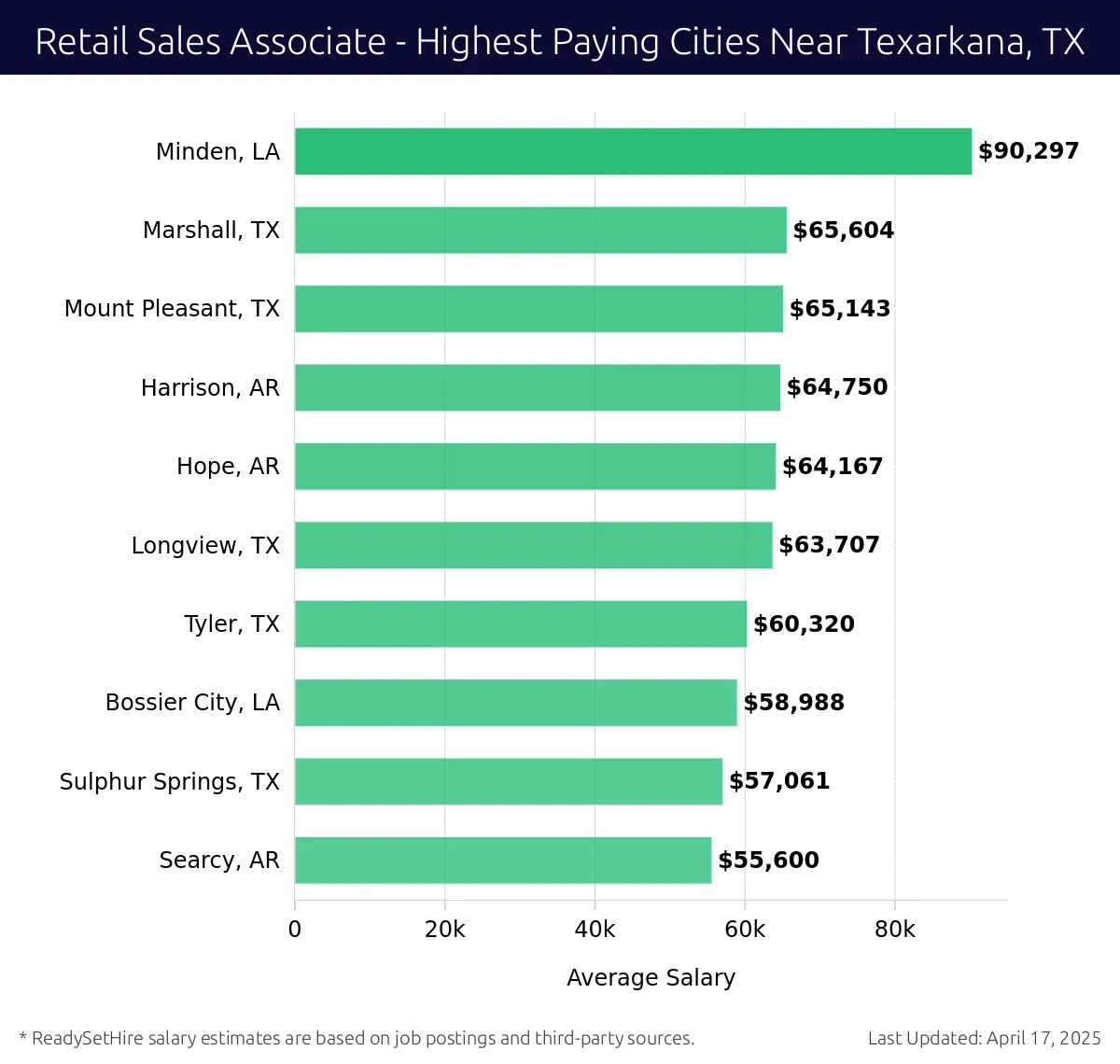 Graph displaying highest paying cities salaries for Retail Sales Associate jobs near Texarkana, TX, highlighting Minden, LA with the highest at $90,297 and Searcy, AR with the lowest at $55,600.
