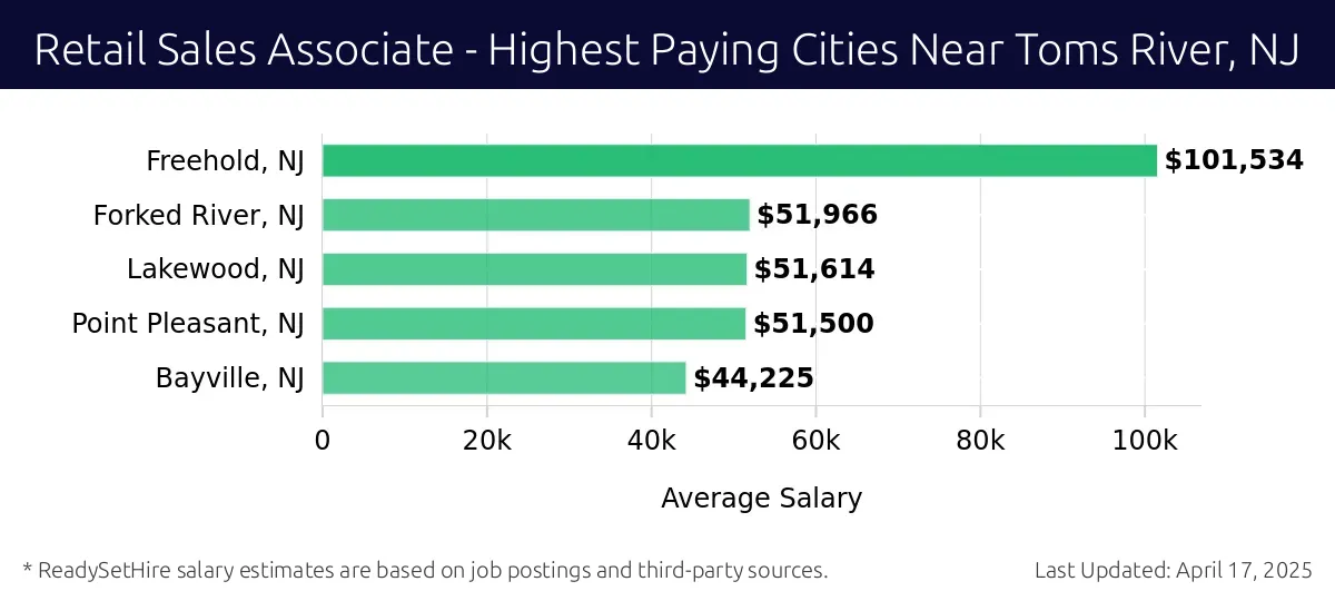 Graph displaying highest paying cities salaries for Retail Sales Associate jobs near Toms River, NJ, highlighting Freehold, NJ with the highest at $101,534 and Bayville, NJ with the lowest at $44,225.