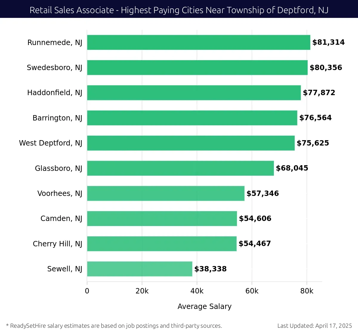 Graph displaying highest paying cities salaries for Retail Sales Associate jobs near Township of Deptford, NJ, highlighting Runnemede, NJ with the highest at $81,314 and Sewell, NJ with the lowest at $38,338.