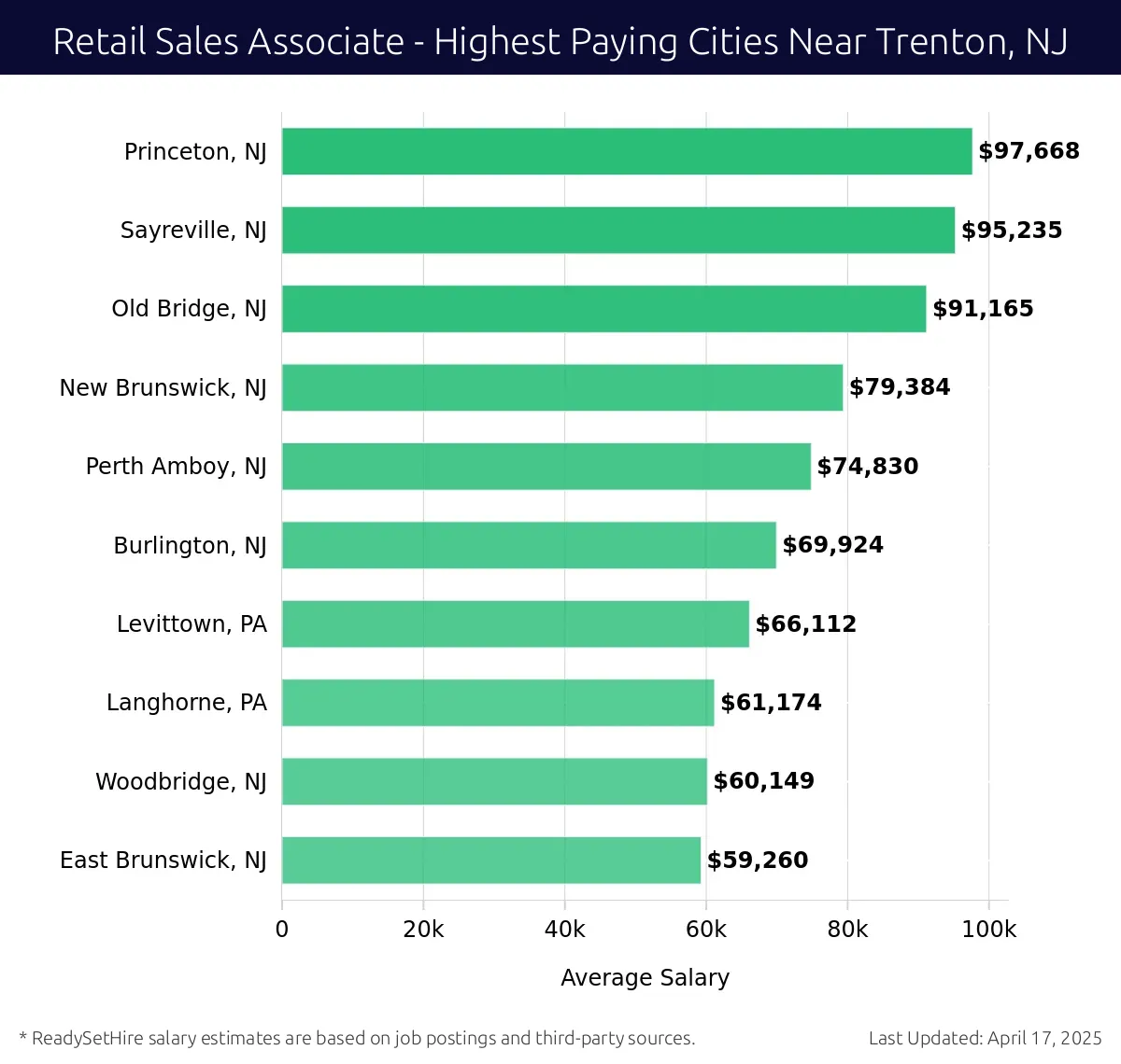 Graph displaying highest paying cities salaries for Retail Sales Associate jobs near Trenton, NJ, highlighting Princeton, NJ with the highest at $97,668 and East Brunswick, NJ with the lowest at $59,260.