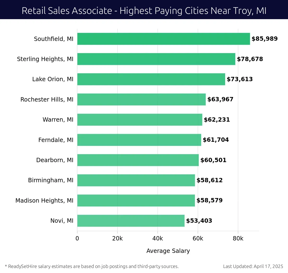 Graph displaying highest paying cities salaries for Retail Sales Associate jobs near Troy, MI, highlighting Southfield, MI with the highest at $85,989 and Novi, MI with the lowest at $53,403.