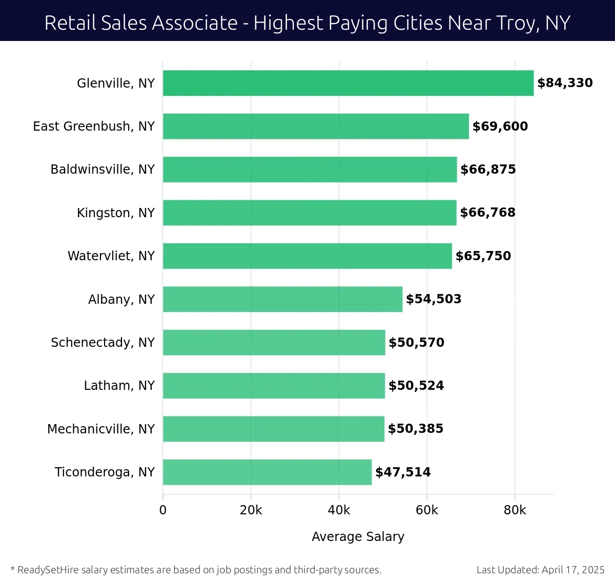 Graph displaying highest paying cities salaries for Retail Sales Associate jobs near Troy, NY, highlighting Glenville, NY with the highest at $84,330 and Ticonderoga, NY with the lowest at $47,514.