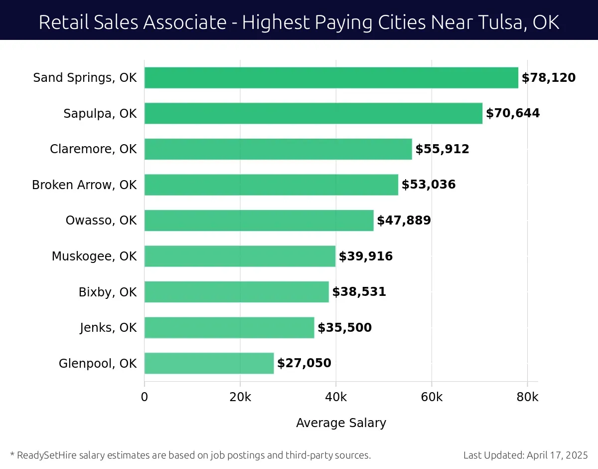 Graph displaying highest paying cities salaries for Retail Sales Associate jobs near Tulsa, OK, highlighting Sand Springs, OK with the highest at $78,120 and Glenpool, OK with the lowest at $27,050.