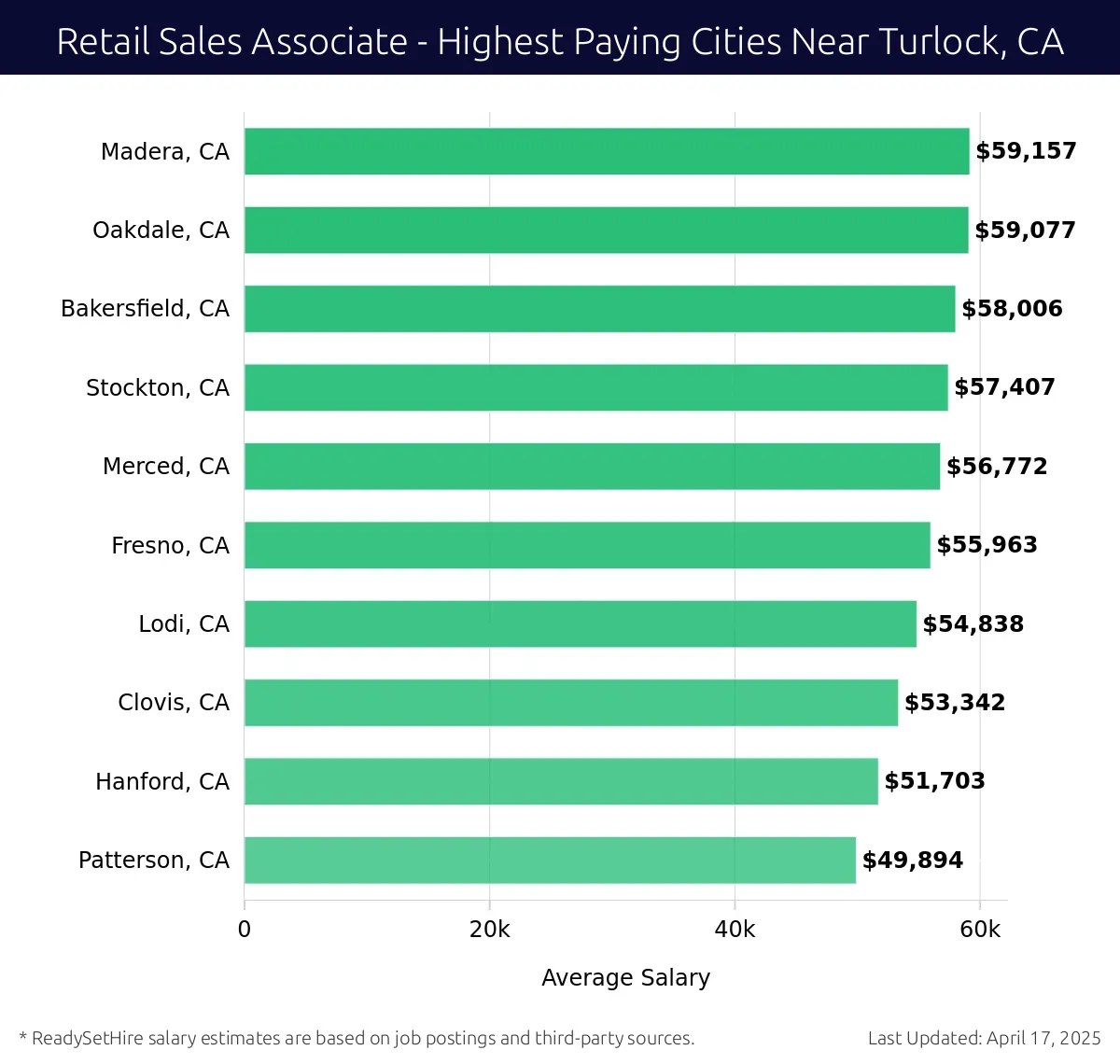Graph displaying highest paying cities salaries for Retail Sales Associate jobs near Turlock, CA, highlighting Madera, CA with the highest at $59,157 and Patterson, CA with the lowest at $49,894.