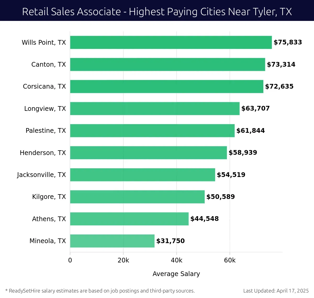 Graph displaying highest paying cities salaries for Retail Sales Associate jobs near Tyler, TX, highlighting Wills Point, TX with the highest at $75,833 and Mineola, TX with the lowest at $31,750.