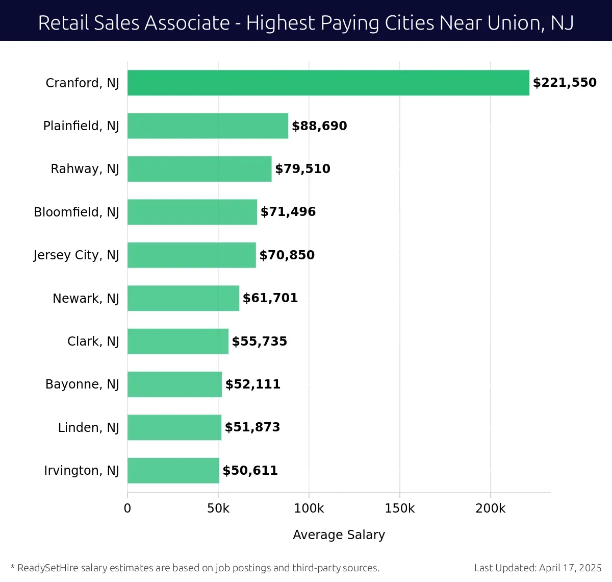 Graph displaying highest paying cities salaries for Retail Sales Associate jobs near Union, NJ, highlighting Cranford, NJ with the highest at $221,550 and Irvington, NJ with the lowest at $50,611.