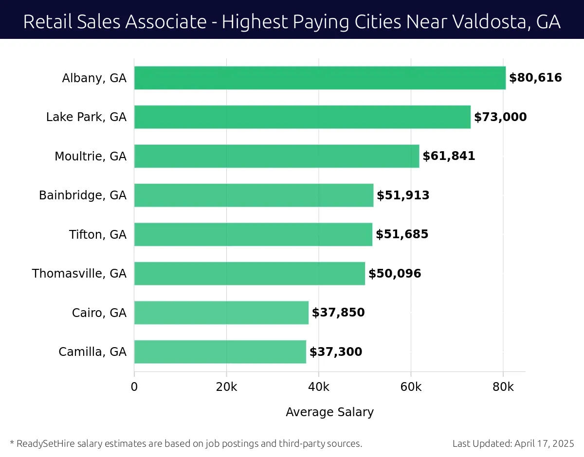 Graph displaying highest paying cities salaries for Retail Sales Associate jobs near Valdosta, GA, highlighting Albany, GA with the highest at $80,616 and Camilla, GA with the lowest at $37,300.
