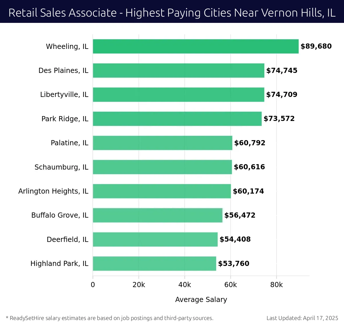 Graph displaying highest paying cities salaries for Retail Sales Associate jobs near Vernon Hills, IL, highlighting Wheeling, IL with the highest at $89,680 and Highland Park, IL with the lowest at $53,760.