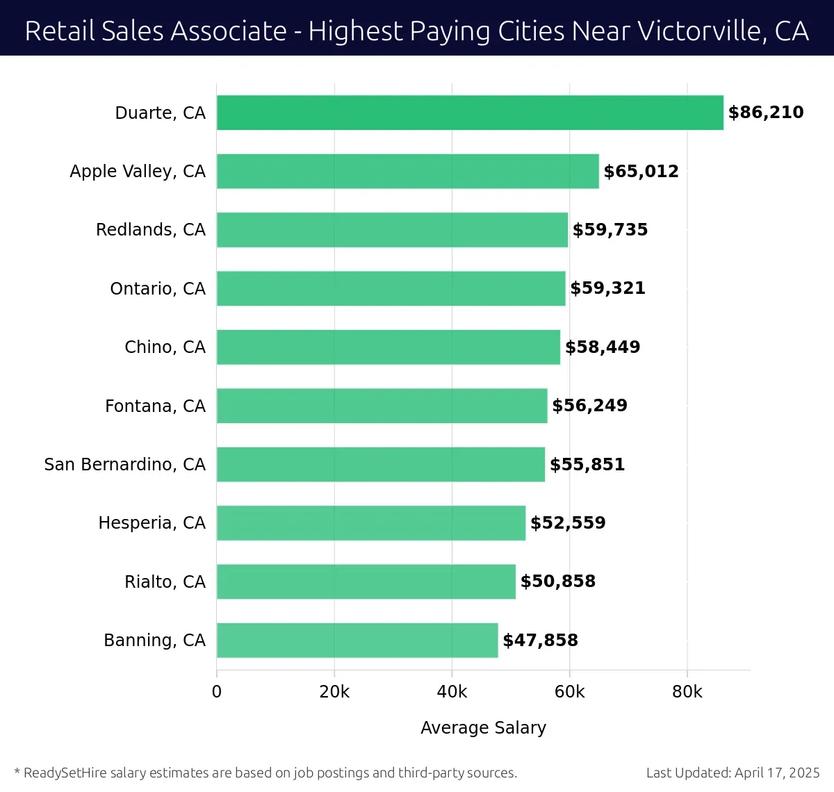 Graph displaying highest paying cities salaries for Retail Sales Associate jobs near Victorville, CA, highlighting Duarte, CA with the highest at $86,210 and Banning, CA with the lowest at $47,858.