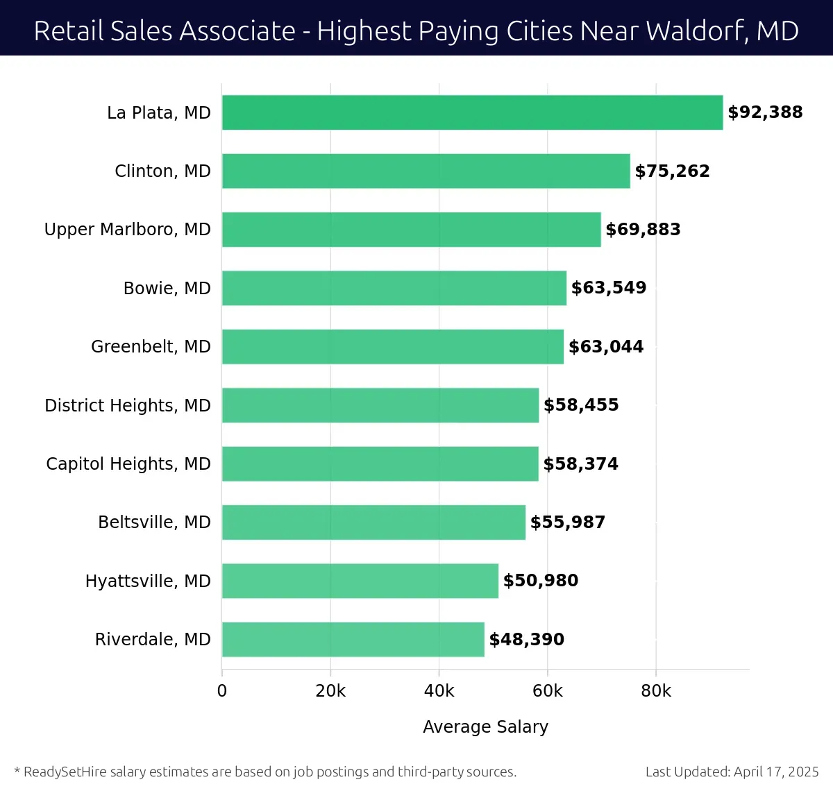 Graph displaying highest paying cities salaries for Retail Sales Associate jobs near Waldorf, MD, highlighting La Plata, MD with the highest at $92,388 and Riverdale, MD with the lowest at $48,390.