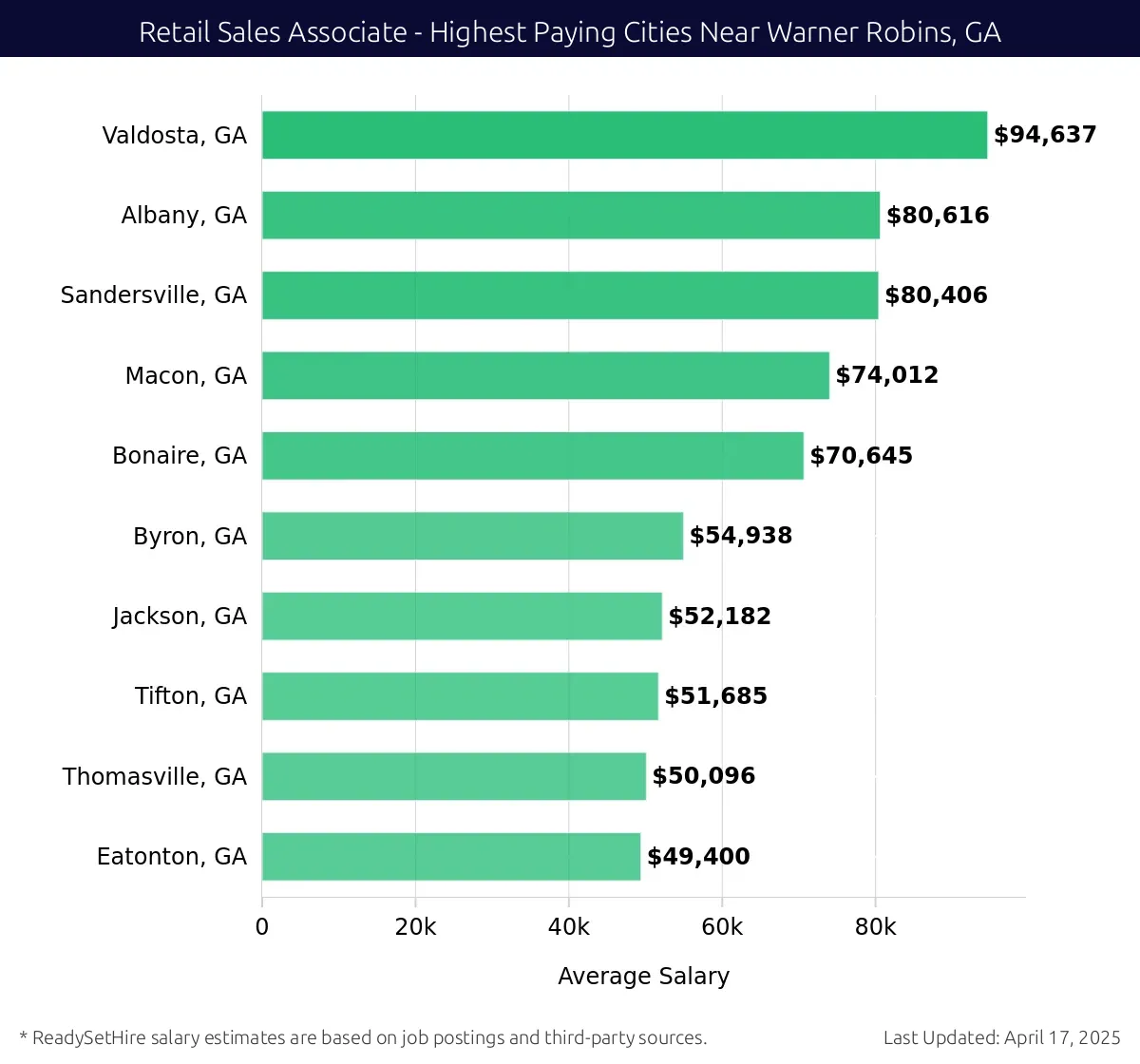 Graph displaying highest paying cities salaries for Retail Sales Associate jobs near Warner Robins, GA, highlighting Valdosta, GA with the highest at $94,637 and Eatonton, GA with the lowest at $49,400.