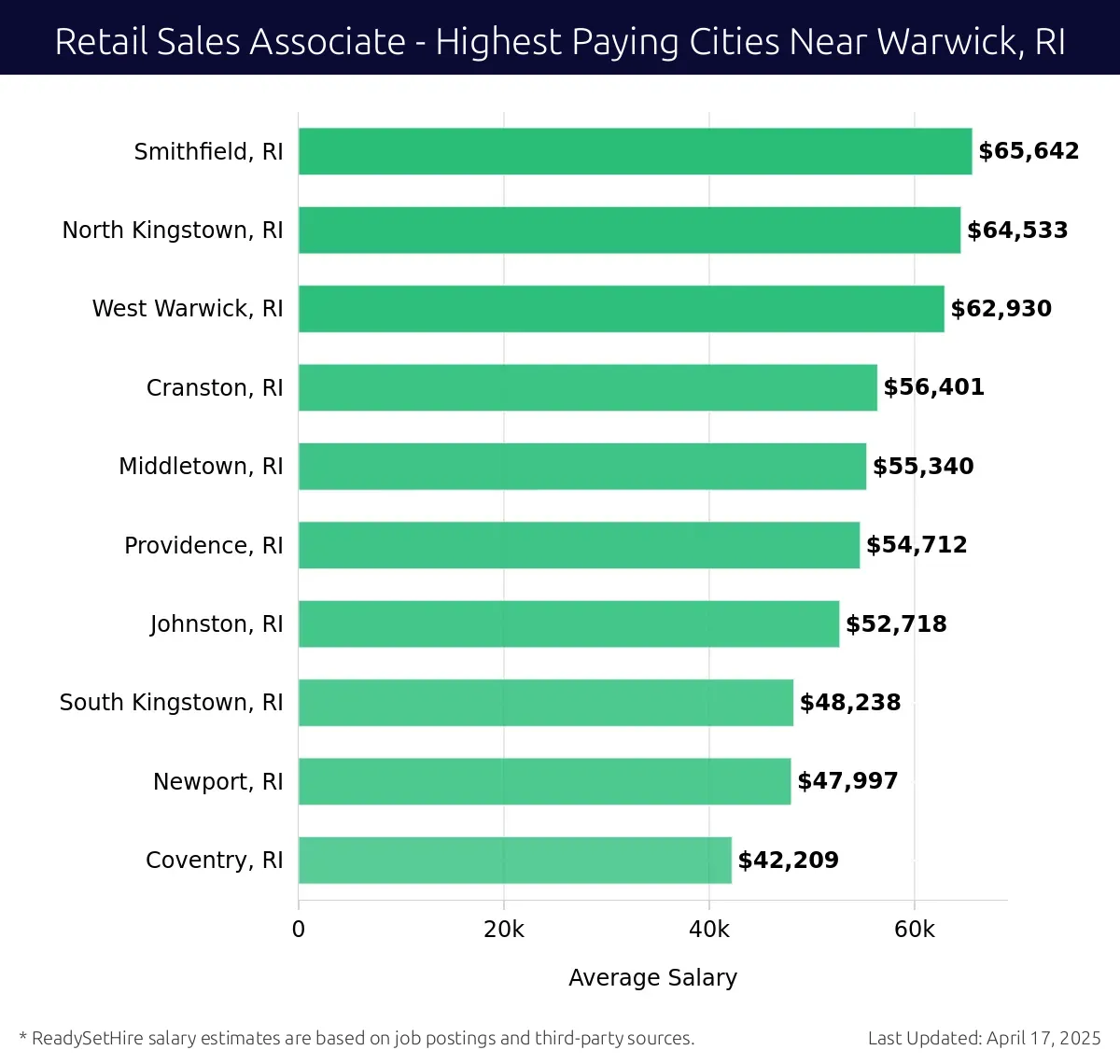 Graph displaying highest paying cities salaries for Retail Sales Associate jobs near Warwick, RI, highlighting Smithfield, RI with the highest at $65,642 and Coventry, RI with the lowest at $42,209.