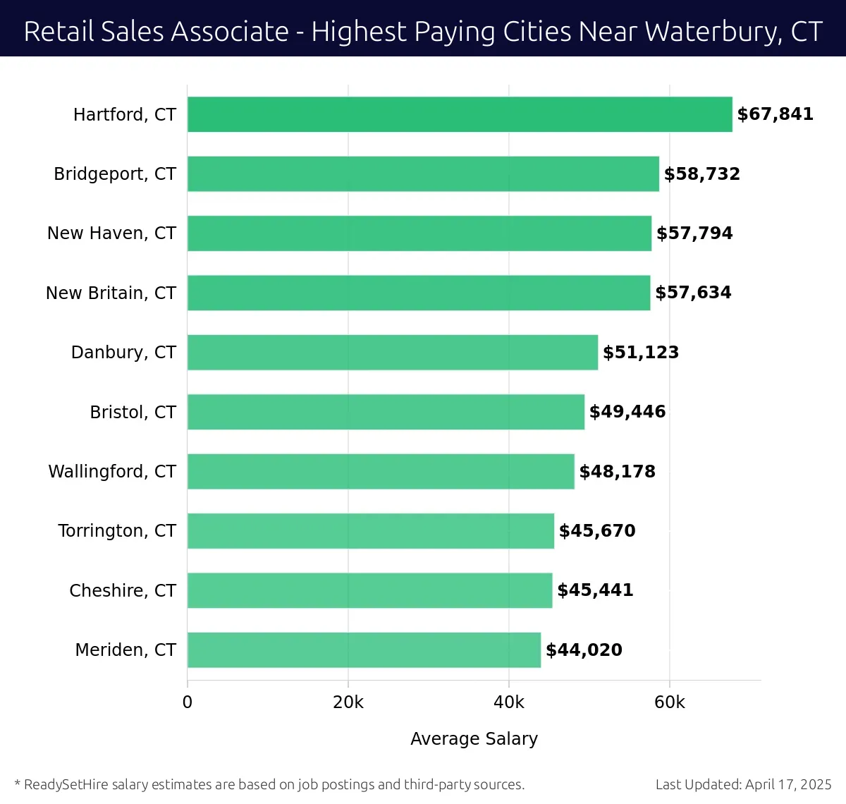 Graph displaying highest paying cities salaries for Retail Sales Associate jobs near Waterbury, CT, highlighting Hartford, CT with the highest at $67,841 and Meriden, CT with the lowest at $44,020.